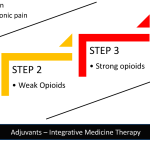 Pain management for cancer patients