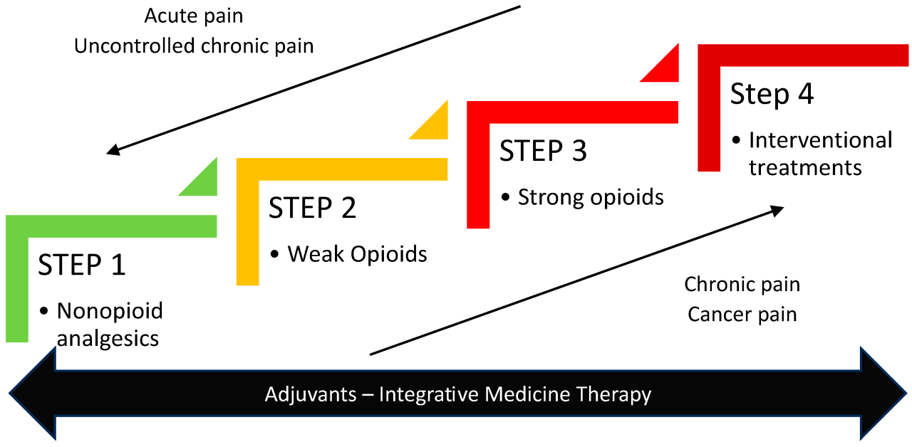 Pain management for cancer patients